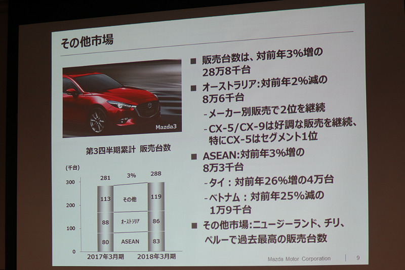 その他の市場では対前年比3％増となる28万8000台を販売