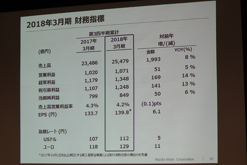 2017年3月期とした財務指標。それぞれ対前年比で増加となっている