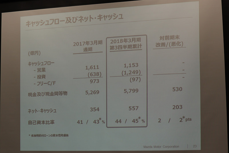 ネット・キャッシュや自己資本比率など