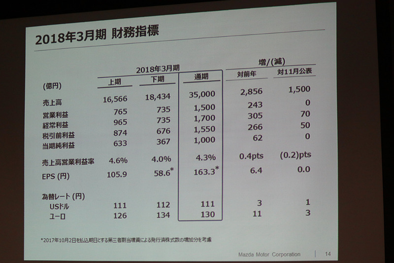 通期見通しでは売上高を3兆3500億円から3兆5000億円に上方修正