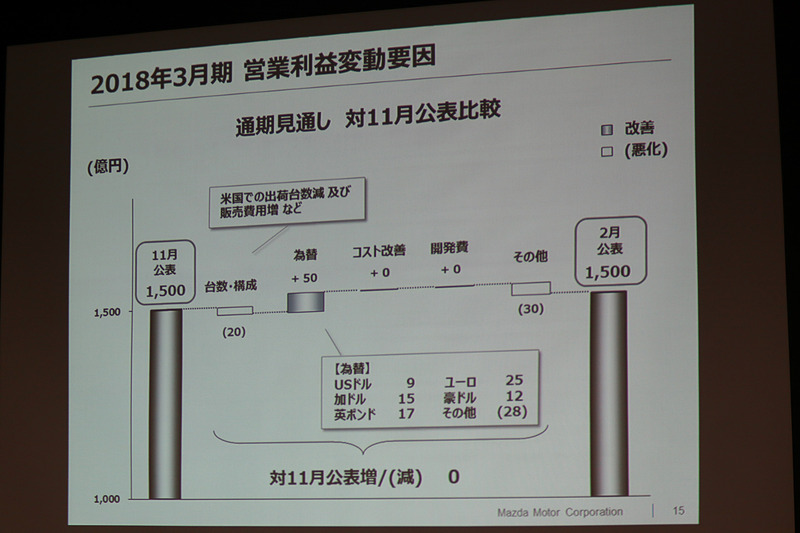 営業利益は通期見通しの数字自体は変更していないが、内訳について見直しを実施