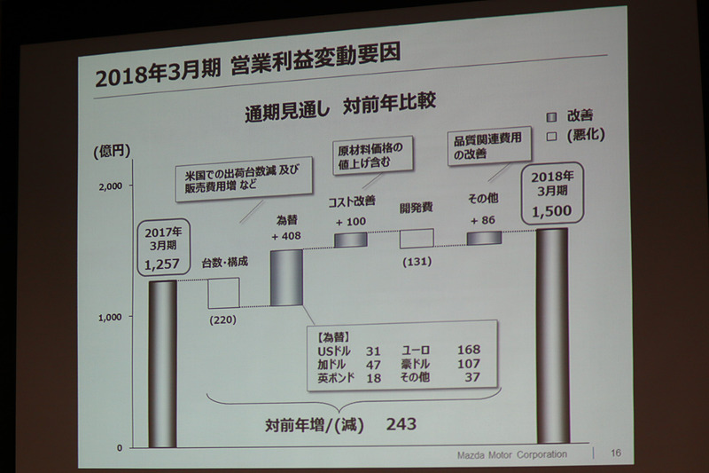 2017年3月期の比較した営業利益（通期見通し）の変動要因