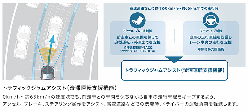 安全運転支援システム「Honda SENSING」に「トラフィックジャムアシスト（渋滞運転支援機能）」をホンダ車として初搭載