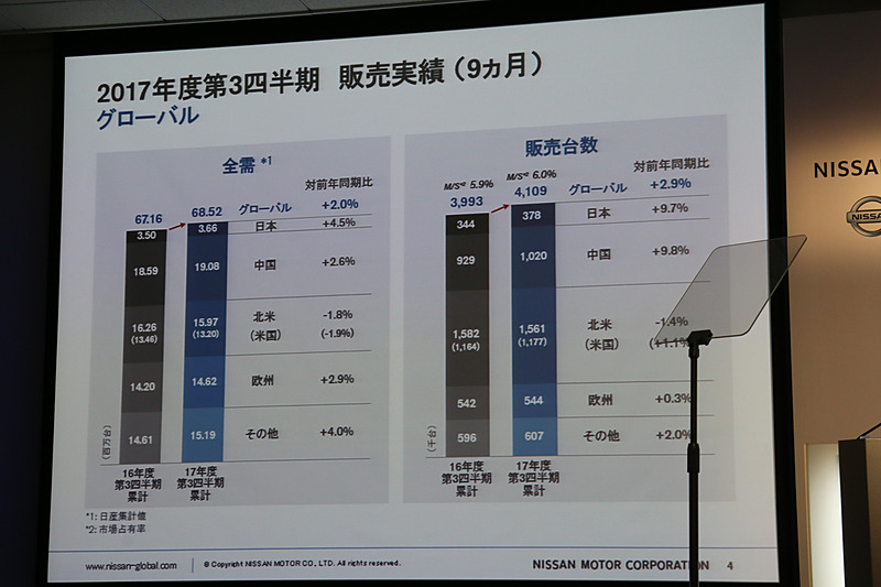 グローバル販売台数の全体需要と日産の販売台数