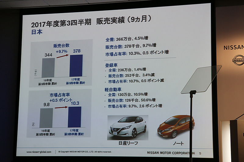日本では前年同期に販売がストップしていた時期のある軽自動車が販売台数を牽引