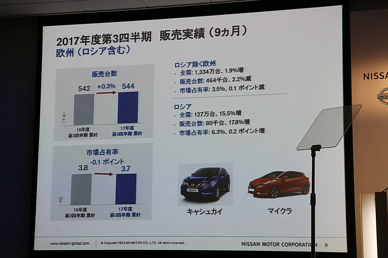 欧州ではロシアの景気回復を受け、日産も販売増となった