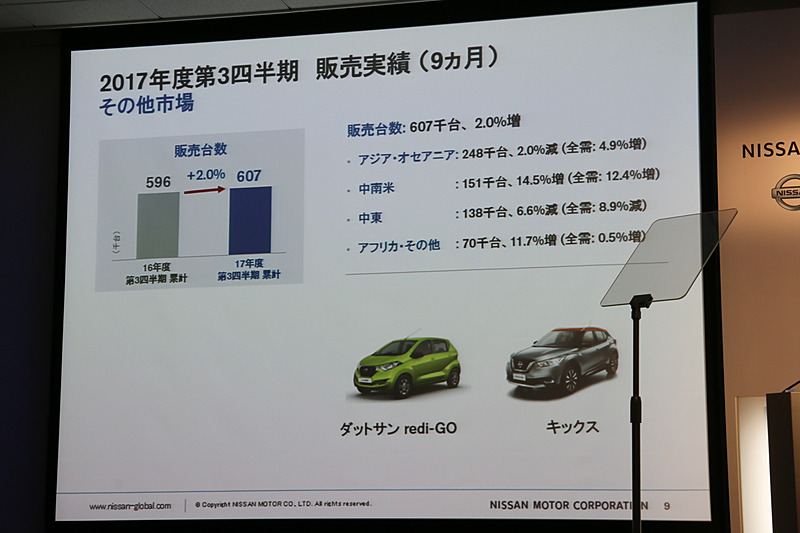その他市場は中南米の販売が好調だが、中東では全体需要減少の影響を受けている