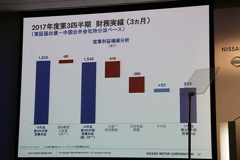 2017年10月～12月の第3四半期における営業利益は、米国の販売状況と完成検査問題で営業利益が減少する結果となった
