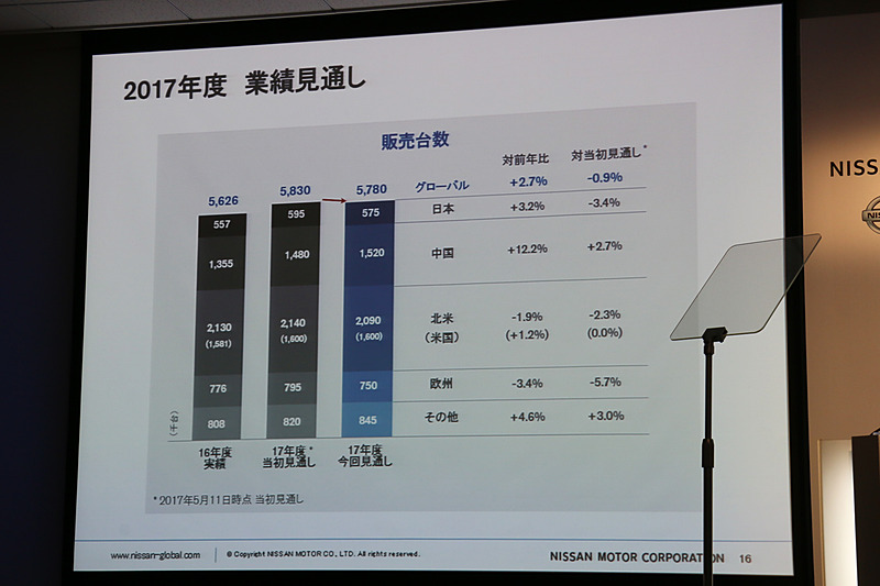 グローバルでの販売台数見通しを5万台下方修正