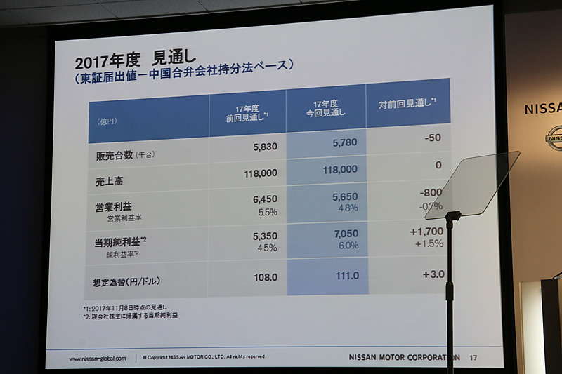 営業利益は800億円下方修正、当期純利益は1700億円の上方修正を行なった