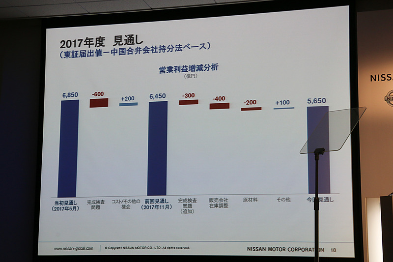 営業利益の増減分析。