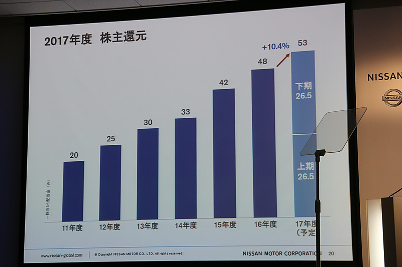 課題に直面しているが、配当は53円/株を維持する計画