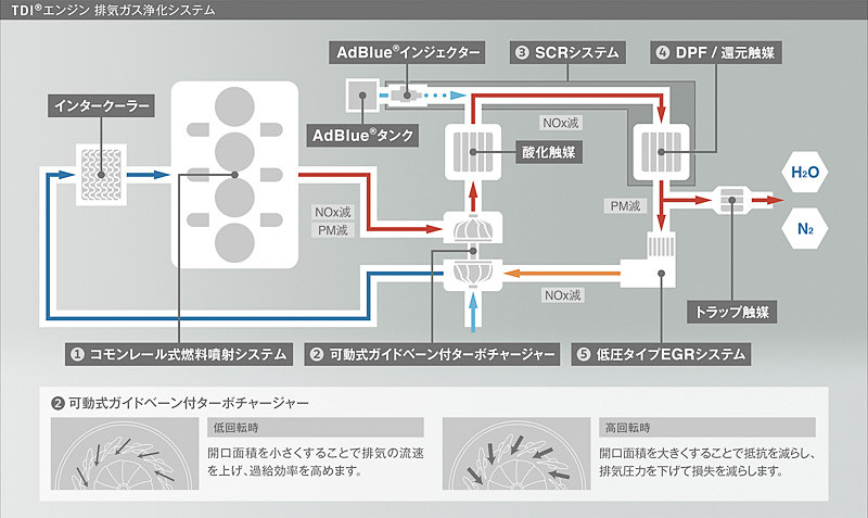 TDIエンジンの排気ガス浄化システム