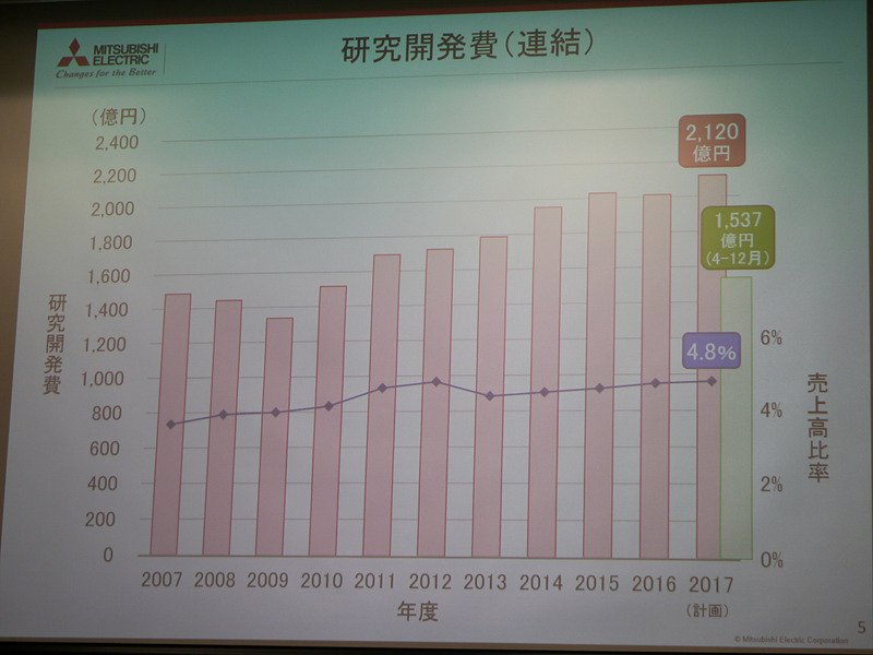 研究開発投資の推移。売上高の約5％を投資している