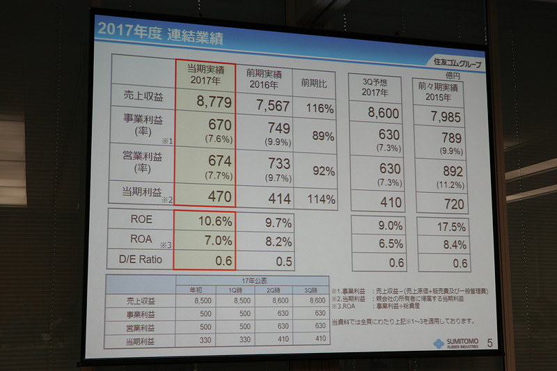 2017年通年の連結業績