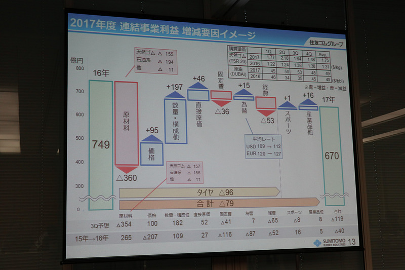 事業利益の増減要因イメージ。原材料費の高騰が約360億円の悪化要因となっている