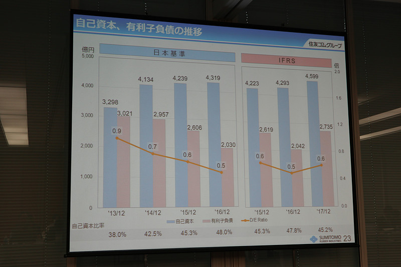 自己資本と有利子負債の推移