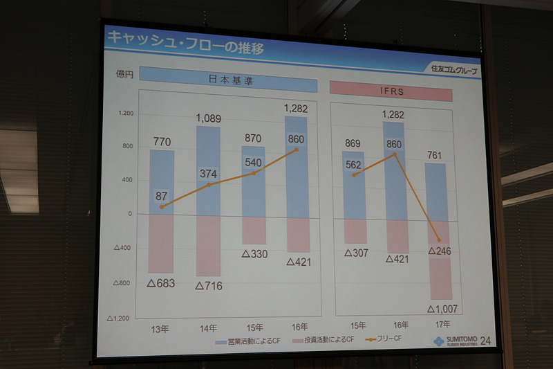 英国のタイヤ販売会社の取得、ダンロップブランドの商標権とスポーツブランドの譲受、ダンロップスポーツの吸収合併などの財務活動を積極的に行なったことで、フリーキャッシュ・フローはマイナスとなっている