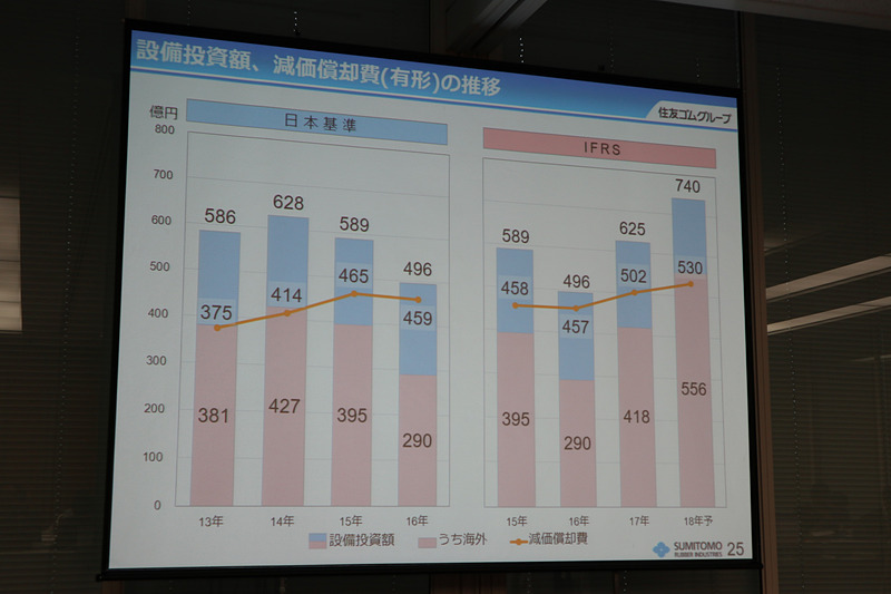 設備投資もトルコのタイヤ製造工場の拡充を続けていることなどで投資額が増えている