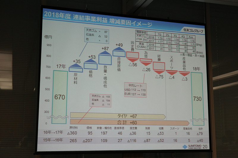 セグメント別の売上収益と事業利益の予想と事業利益の増減要因イメージ。原材料価格の高騰は2017年に歯止めがかかっており、2018年には改善要因になるとの予想
