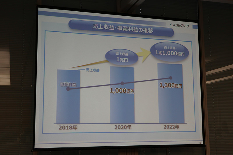 2012年の予想よりもタイヤのグローバル需要が低下する見込みであることを受け、数値目標を下方修正