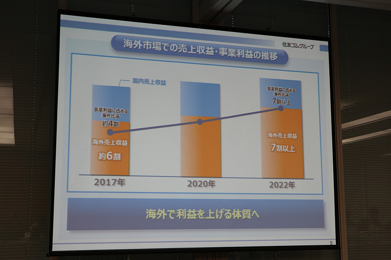 2022年には、海外での売上収益と事業利益をどちらも7割以上に高める計画