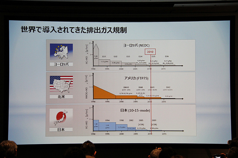 世界で導入されてきた排出ガス規制