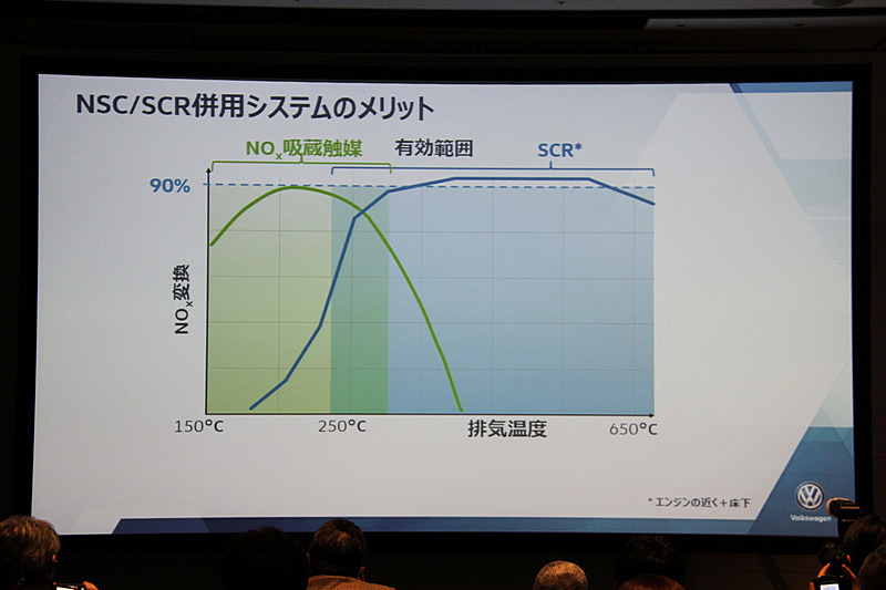 酸化触媒（NSC）/SCR併用システムのメリット
