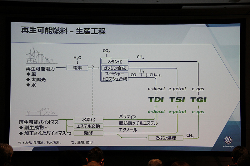 CO2ニュートラルな再生可能燃料の生産行程