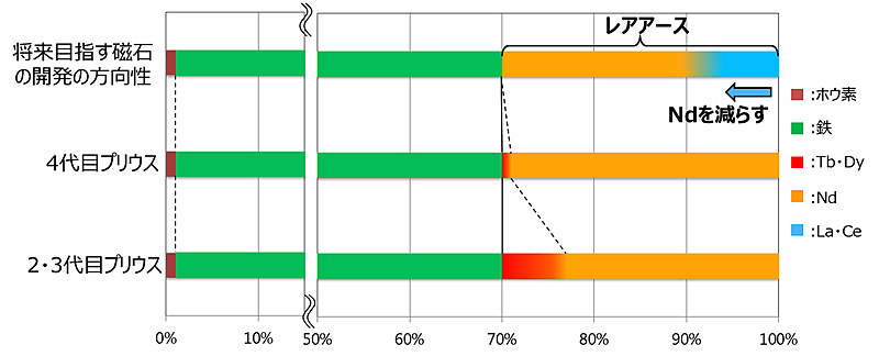 ネオジム磁石におけるレアアース使用状況