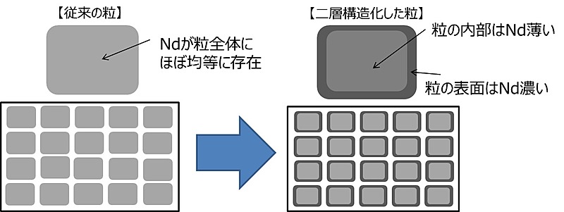 「粒の表面を高特性にした二層構造化」について。従来のネオジム磁石ではネオジムが磁石の粒の中にほぼ均等に存在しており、多くの場合、磁力維持に必要な量以上のネオジムが使われているという。そこで保磁力を高めるために必要な部分である磁石の粒の表面のネオジム濃度を高くするとともに、内部を薄くした二層構造化により効率よくネオジムを活用することができ、使用量の削減が可能になった