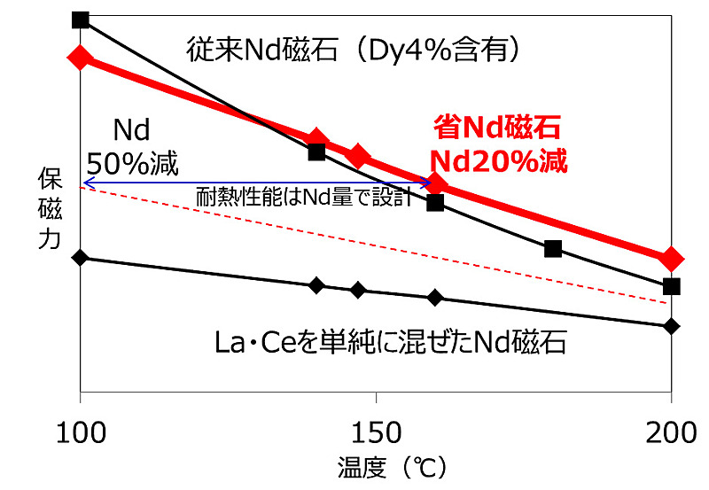 「省ネオジム耐熱磁石」について