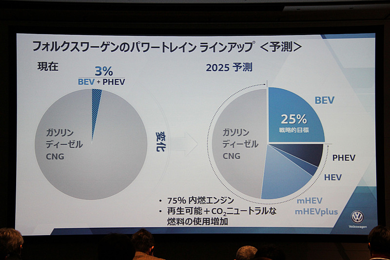2025年のフォルクスワーゲンのエンジン比率（2月14日のイベントより）