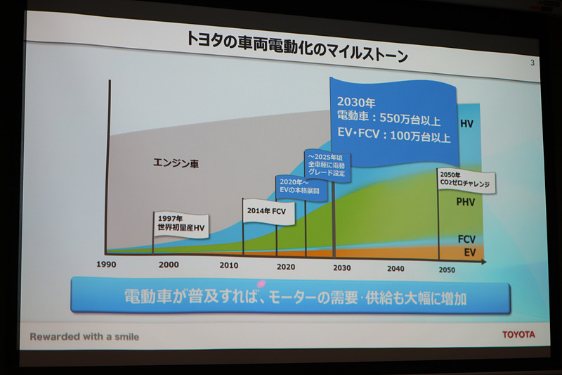 2030年に電動車で550万台以上、EVとFCVで100万台以上を販売するというトヨタの車両電動化マイルストーン