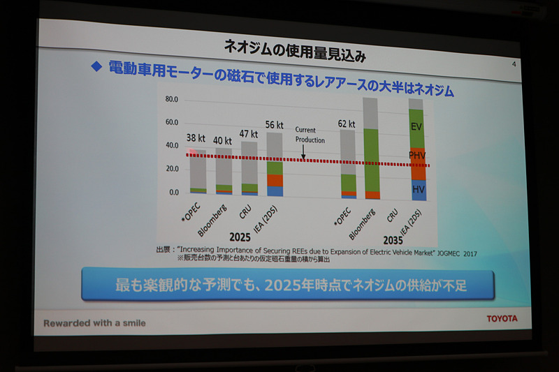 現状のままでいけば、最も楽観的な予測でも2025年にネオジムの新規供給の不足が始まるという