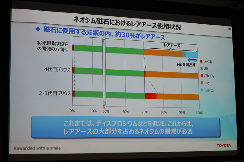 4代目プリウスの駆動用モーターではすでにディスプロシウムなど削減が行なわれてきたが、さらにネオジムの割合も減らすことが新しい技術課題とされた