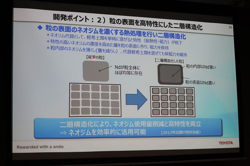熱処理によって磁石の粒表面にあるネオジムの濃度を高め、磁力を保持しながらネオジムの使用量削減を実現