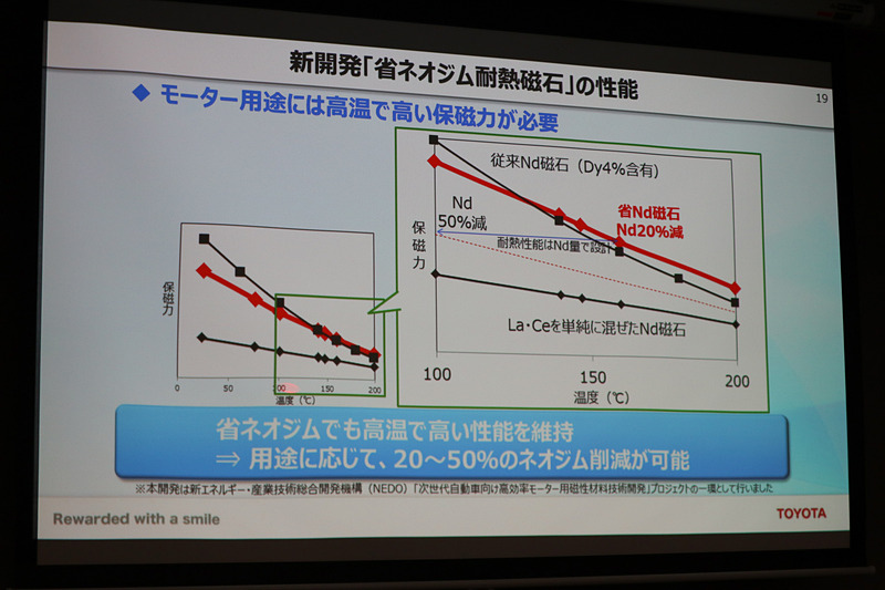 省ネオジム耐熱磁石の性能表。ネオジムを20％削減した省ネオジム耐熱磁石は100℃前後までの保磁力は既存のネオジム磁石（ディスプロシウムを4％ほど含有）から少し落ちるが、150℃を前に逆転して高温でも保磁力を発揮。赤い破線のネオジムを50％削減した省ネオジム耐熱磁石は100℃前後の保磁力が低いが、温度が高まっても性能低下が低い。このあたりも今後の研究要素とのこと