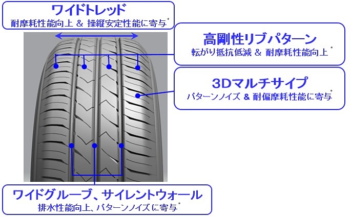 トレッドパターンには「高剛性リブパターン」「3Dマルチサイプ」「ワイドトレッド」などを採用している