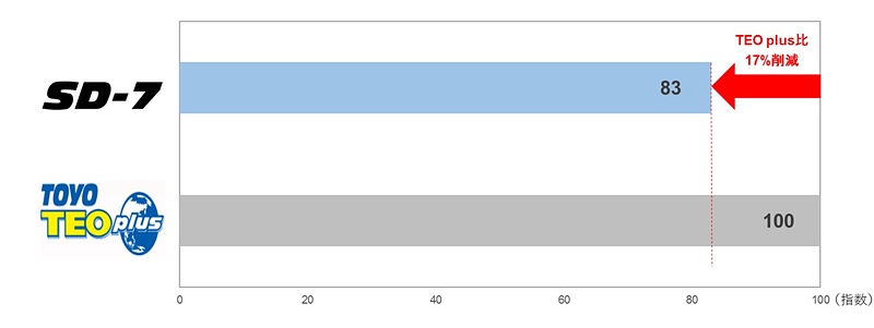 従来品の「TOYO TEO plus」と比較して、転がり抵抗（左）を17％低減、耐摩耗性能（右）を12％向上させた