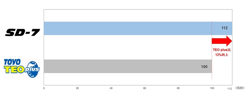 従来品の「TOYO TEO plus」と比較して、転がり抵抗（左）を17％低減、耐摩耗性能（右）を12％向上させた