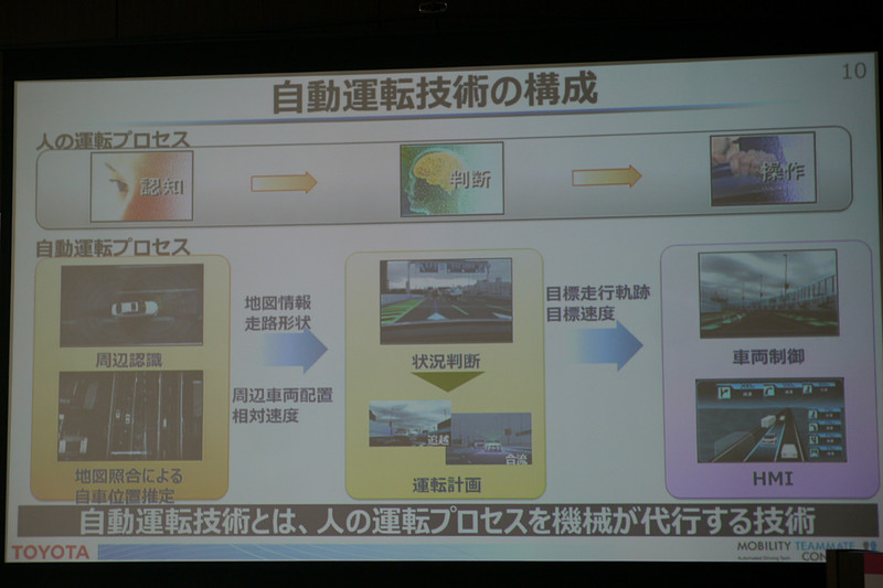 自動運転では「運転の知能化」「人とクルマの協調のための知能化」「つながる知能化」の3つが大切