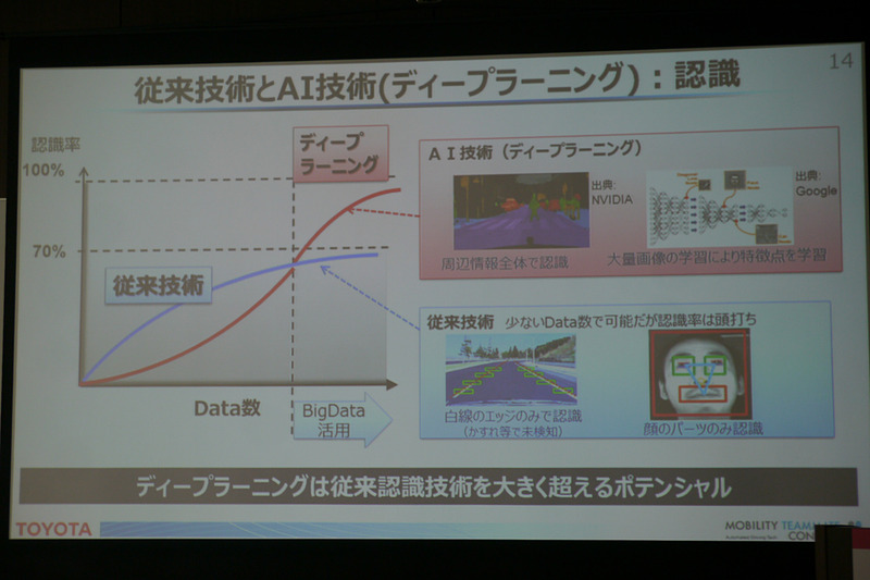 ディープラーニングを開発で利用し、車両に実装するために、トヨタはデンソー、PreFerred Networks、NVIDIAと連携している