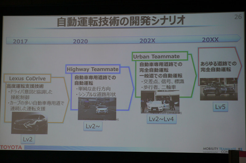 自動運転の技術開発シナリオとして、すでにレベル2を実現する技術となる「Lexus CoDrive」をレクサス「LS」に搭載。「Highway Teammate」「Urban Teammate」に進化させていく計画だ