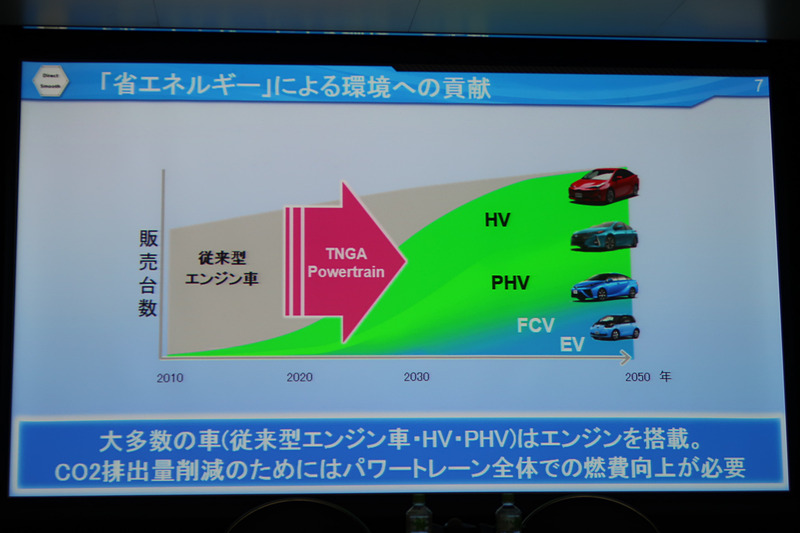 2030年でも90％の車両に内燃機関が搭載され、エンジンやトランスミッションの進化は重要だと山形氏
