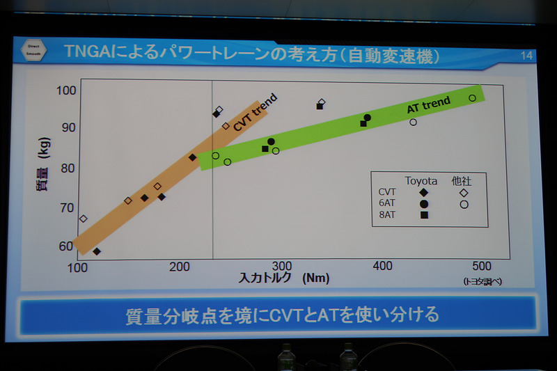 CVTは入力トルクが増えるにつれて重く、大きくなる傾向があり、TNGAでは「質量分岐点」を設定してCVTとATを使い分けている