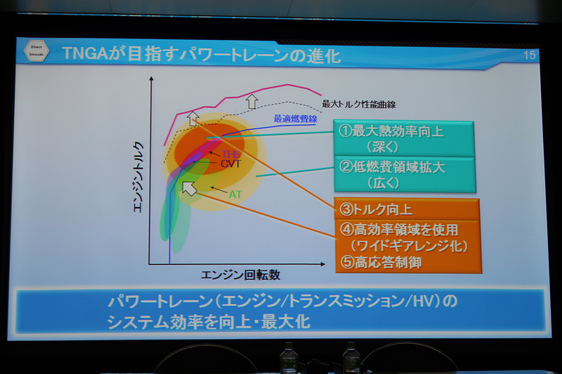 パワートレーンの進化で目指す効率の向上と最大化