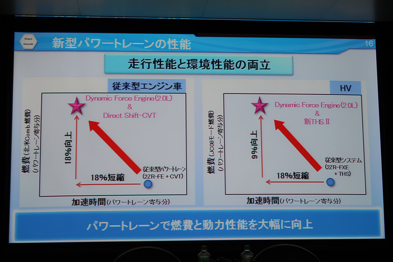 2.0L Dynamic Force Engineを使ったパワートレーンでは、ガソリン車、ハイブリッド車のどちらでも大幅に性能向上を果たしている