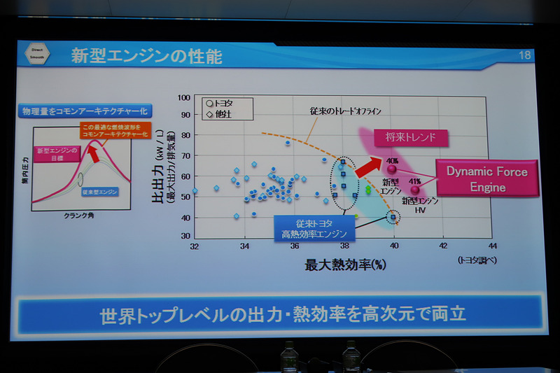 2.0L Dynamic Force Engineでも40％以上の熱効率を達成した