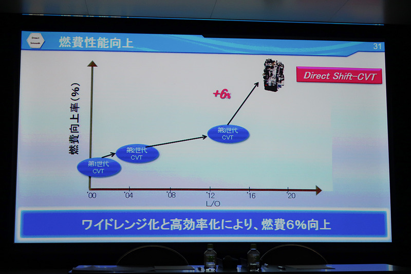これまでの3世代にわたるCVTから飛躍的に燃費性能を向上させる